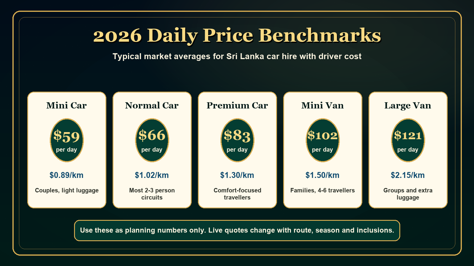2026 daily price benchmarks for private driver Sri Lanka price planning