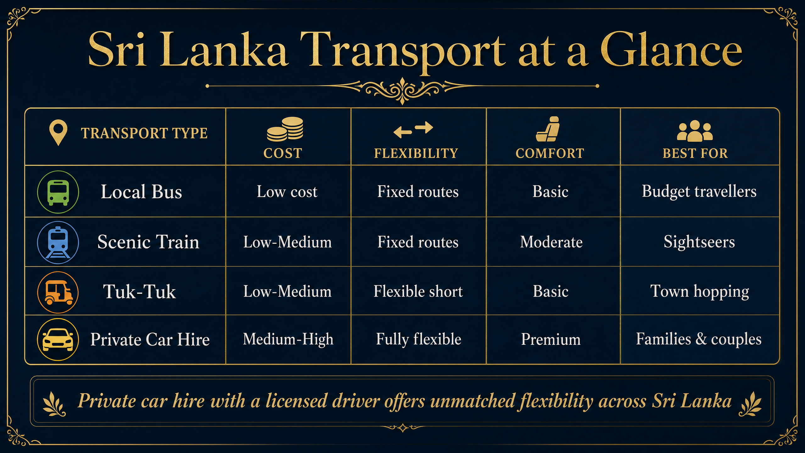 Sri Lanka Transport at a Glance - Cost, Flexibility, Comfort Comparison Table