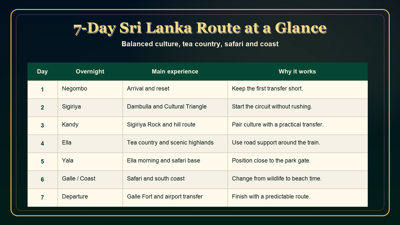 7 day Sri Lanka itinerary route at a glance